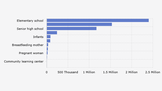 Ada 5,5 Juta Penerima MBG Awal Juli 2025, Mayoritas Siswa SD