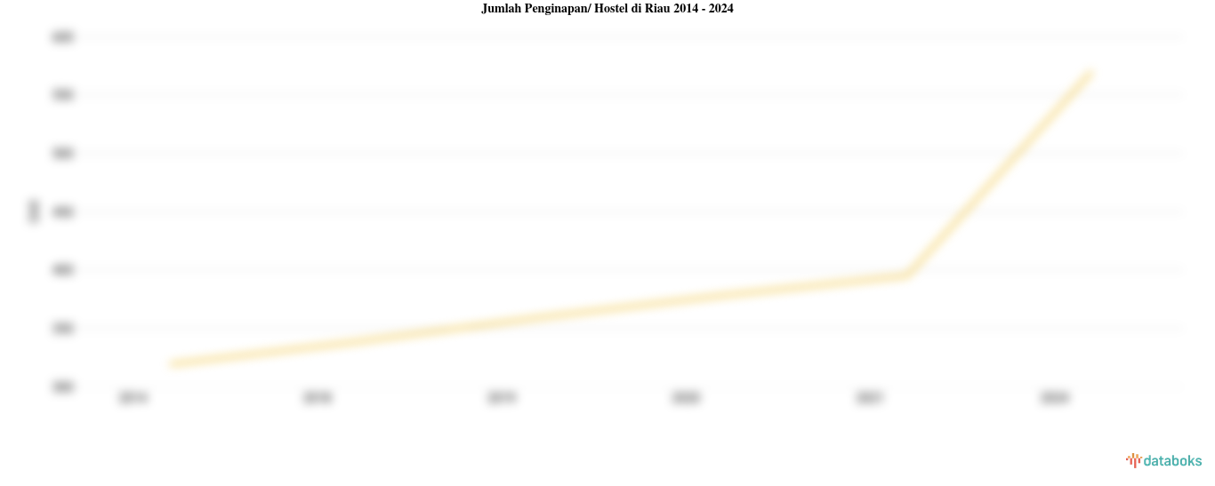 Jumlah Penginapan/ Hostel di Riau | 2024