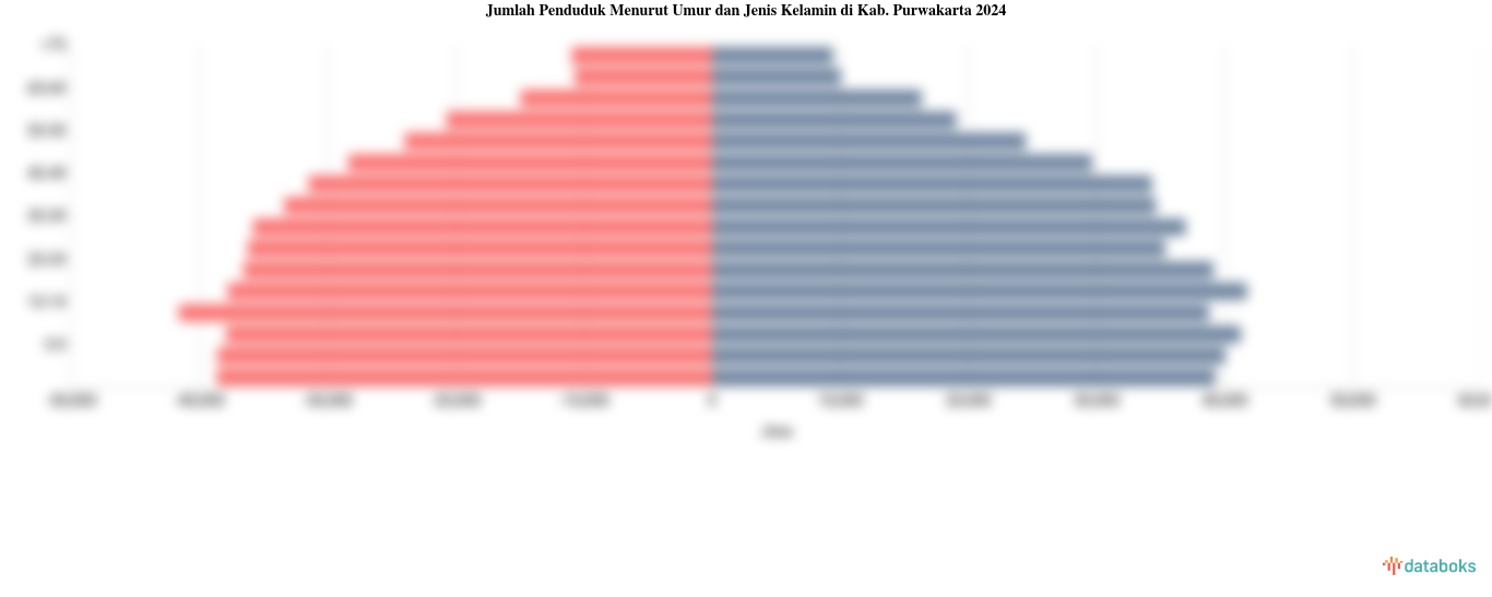 Jumlah Penduduk Menurut Umur di Kab. Purwakarta | 2024
