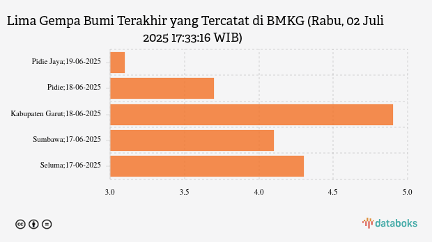 BMKG: Gempa Terkini di Timur Laut Ransiki Magnitudo 5,1, Tak Berpotensi Tsunami