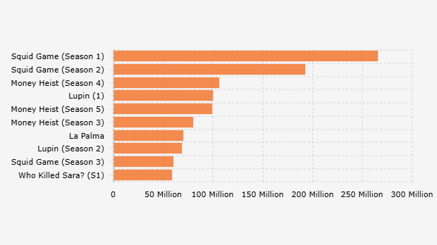 Squid Game 3 Masuk Daftar 10 Serial Netflix Terlaris Global