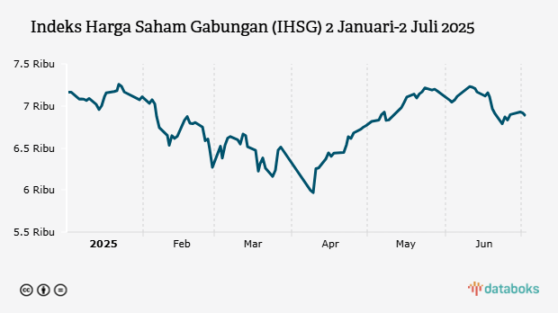 Indeks Harga Saham Gabungan (IHSG) 2 Januari-2 Juli 2025