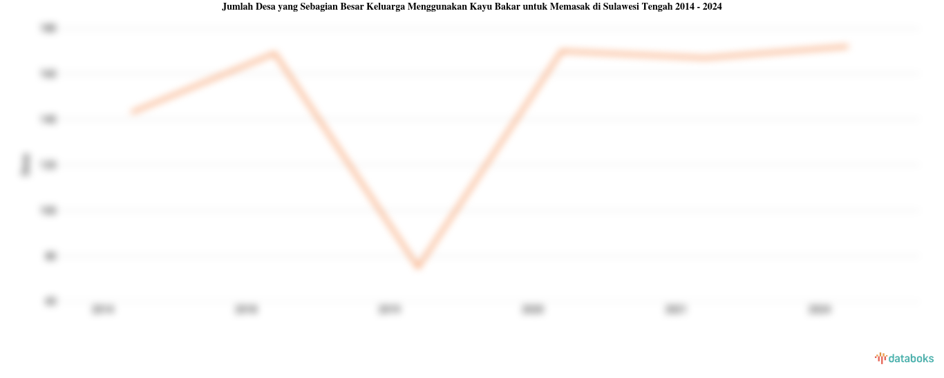 Jumlah Desa yang Sebagian Besar Keluarga Menggunakan Kayu Bakar untuk Memasak di Sulawesi Tengah | 2024