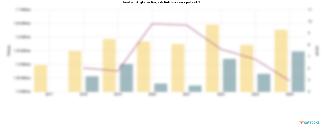 Jumlah Penduduk Bekerja di Kota Surabaya 1,55 Juta dan Angka Pengangguran 4,91%