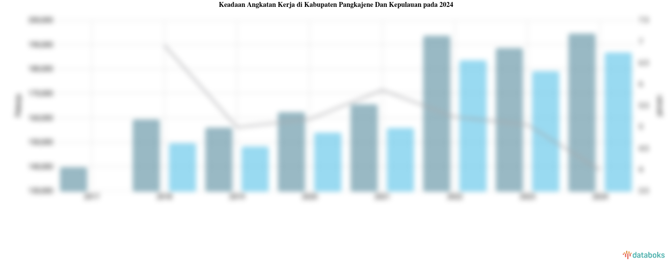 Keadaan Angkatan Kerja di Kabupaten Pangkajene Dan Kepulauan pada 2024