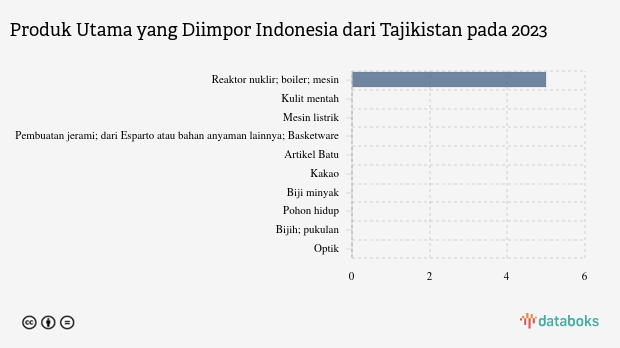 Indonesia Impor Reaktor Nuklir Senilai US$ 5 Ribu dari Tajikistan pada 2023