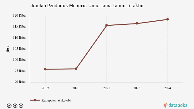 Update 2024: Jumlah Penduduk Kabupaten Wakatobi 118,43 Ribu Jiwa
