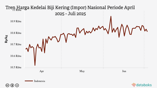 Harga Kedelai Biji Kering Impor Nasional Seminggu Terakhir Turun 0,41%