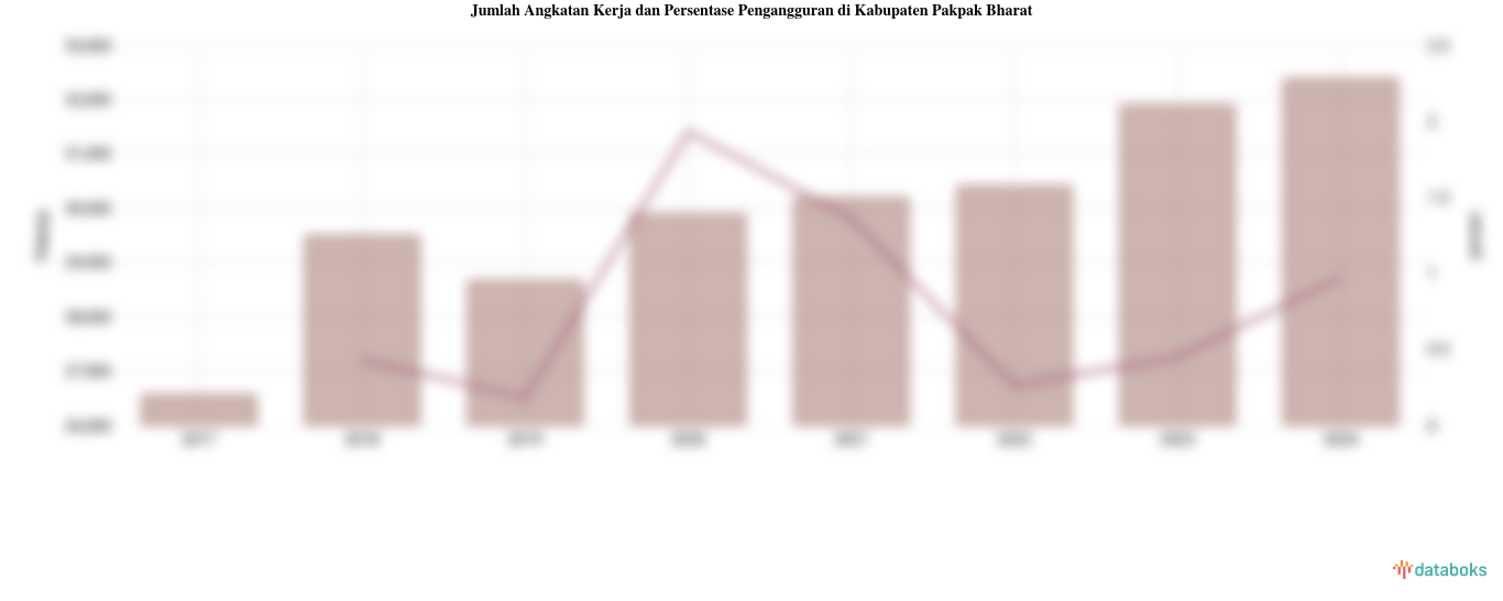 Jumlah Angkatan Kerja dan Persentase Pengangguran di Kabupaten Pakpak Bharat