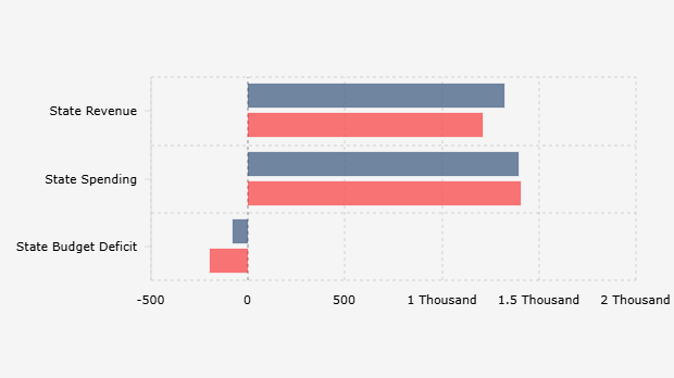 Indonesia's State Budget Realization, First Semester (2024-2025)