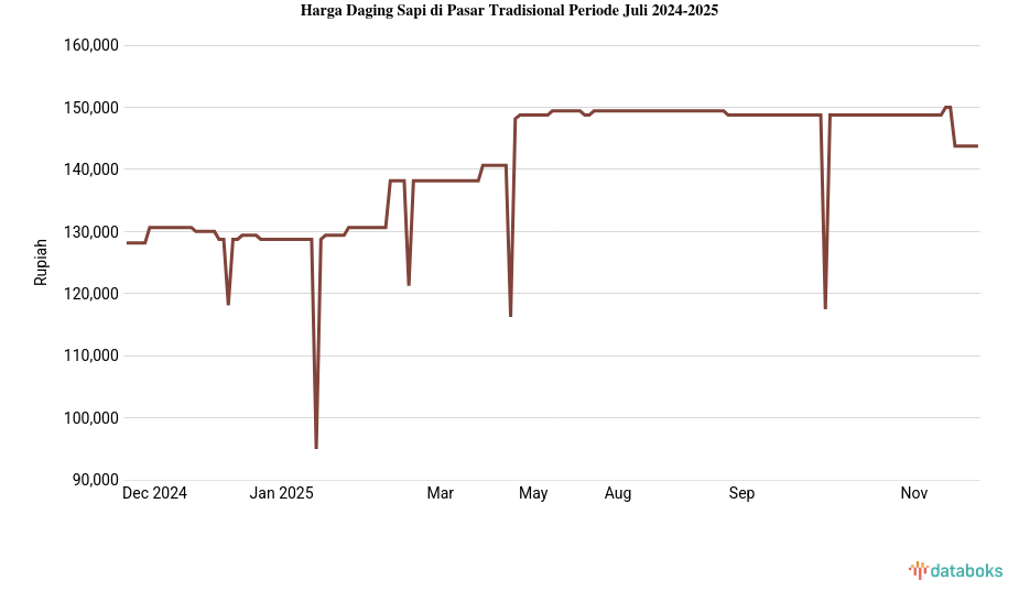 Harga Daging Sapi di Pasar Tradisional Provinsi Kalimantan Utara Sebulan Terakhir Naik 7,67%