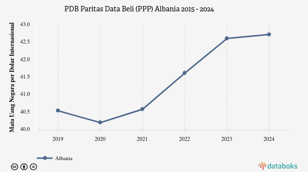 PDB Menurut Daya Beli di Albania 2024
