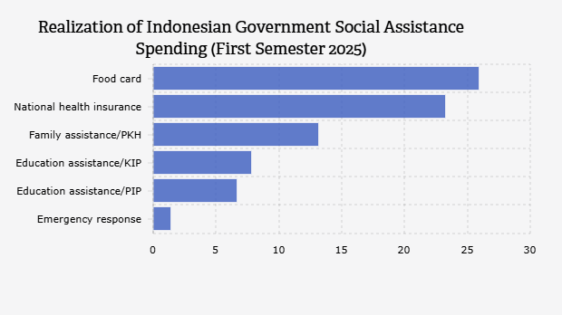 Pemerintah Salurkan Bansos Rp78 Triliun pada Semester I 2025