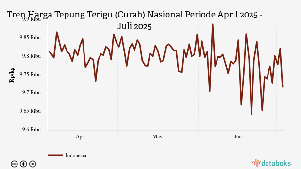 Harga Tepung Terigu Curah Nasional Sebulan Terakhir Turun Rp82