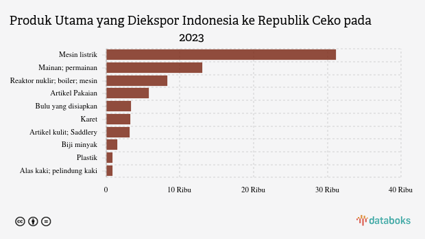 Indonesia Ekspor Mesin Senilai US$ 31,15 Juta ke Republik Ceko pada 2023