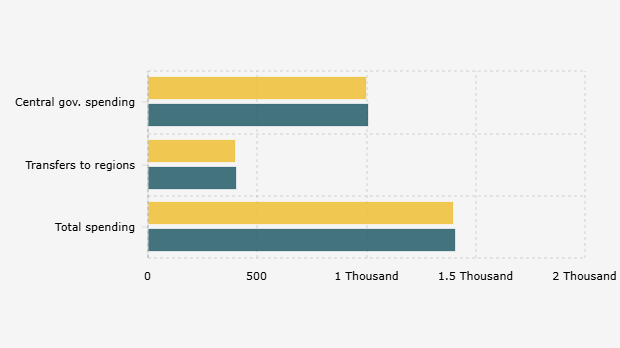 Rincian dan Total Realisasi Belanja Negara per Semester I (2024-2025)