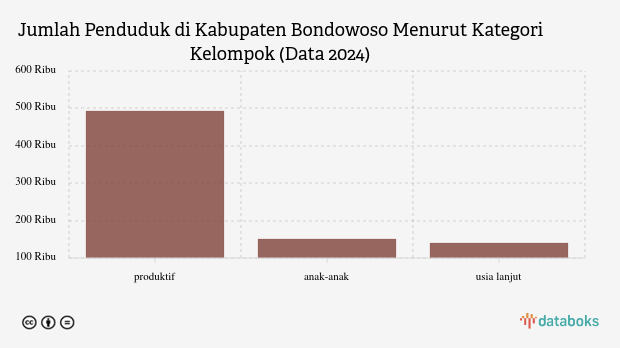 62,88% Penduduk Kabupaten Bondowoso pada 2024 Berusia 15-59 Tahun