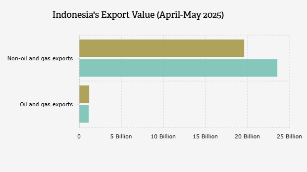 Nilai Ekspor Indonesia (April-Mei 2025)