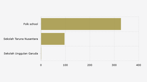 Realisasi Program Sekolah Prioritas Presiden Prabowo Subianto (Semester I 2025)
