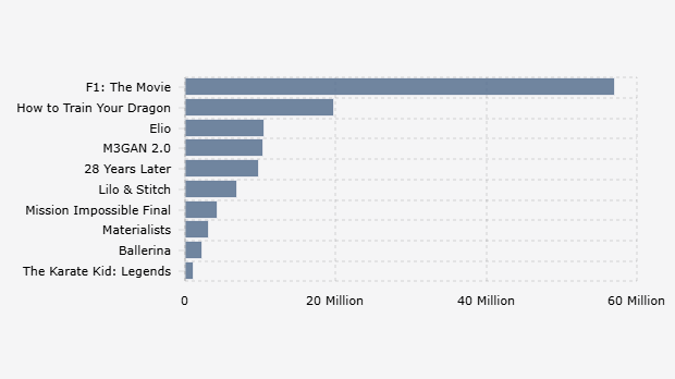 10 Film dengan Pendapatan Terbesar dalam Pekan Pertama Penayangan di Box Office Amerika Utara (27 Juni 2025)