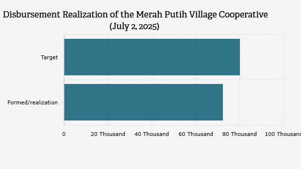 Realisasi Kucuran ke Koperasi Desa Merah Putih (2 Juli 2025)