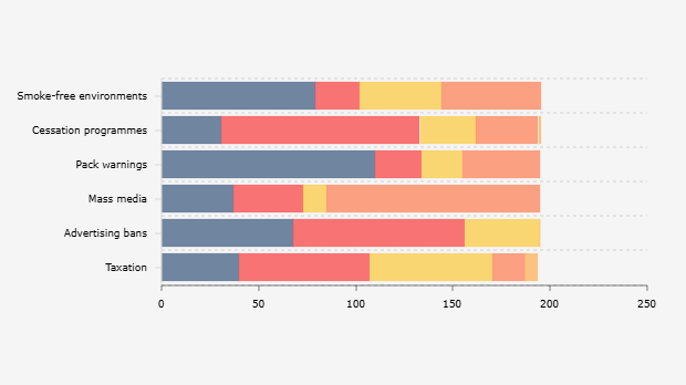 Jumlah Negara yang Memberlakukan Kebijakan Pengendalian Rokok dan Produk Tembakau Lainnya Menurut Tingkat Keketatan Regulasi (2024)