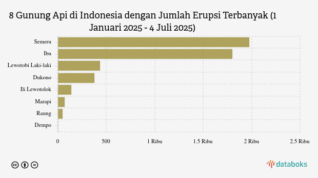Gunung Raung Kembali Erupsi Dini Hari Ini, Tinggi Letusan Sekitar 400 Meter
