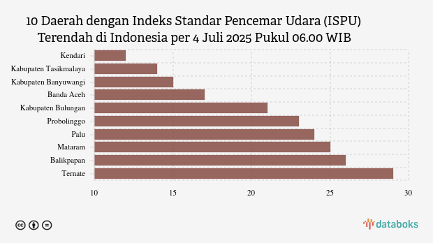 10 Daerah dengan Udara Pagi Hari (4/7) Paling Bersih di Indonesia