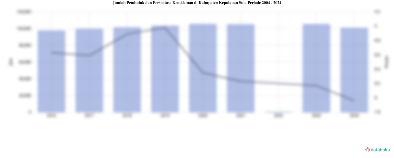 Jumlah Penduduk dan Persentase Kemiskinan di Kabupaten Kepulauan Sula Periode 2004 - 2024