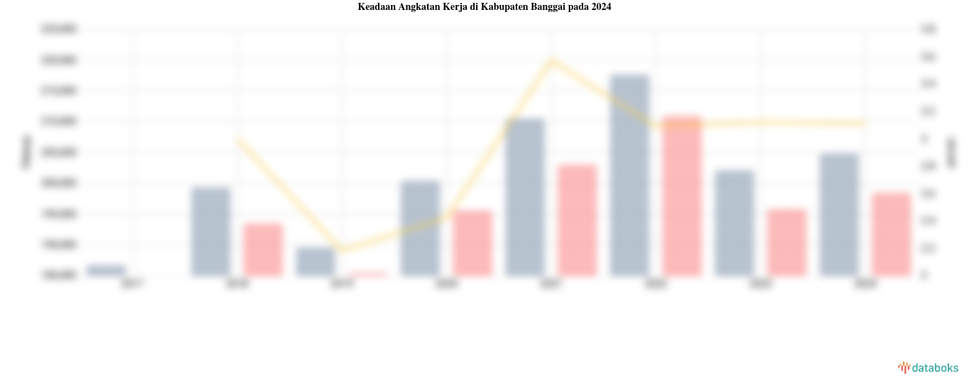 Keadaan Angkatan Kerja di Kabupaten Banggai pada 2024