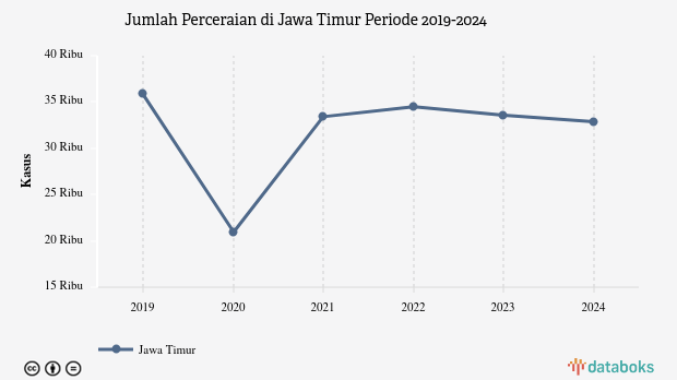 Data 2024: Jumlah Perceraian Jawa Timur 32,85 Ribu Kasus