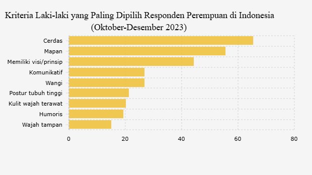 Kriteria Laki-laki yang Paling Dipilih Responden Perempuan di Indonesia (Oktober-Desember 2023) 