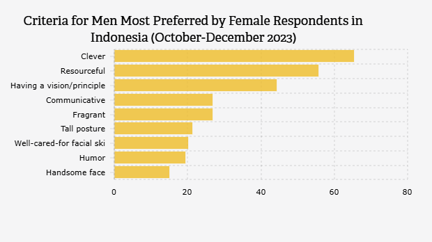 Kriteria Laki-laki yang Paling Dipilih Responden Perempuan di Indonesia (Oktober-Desember 2023) 