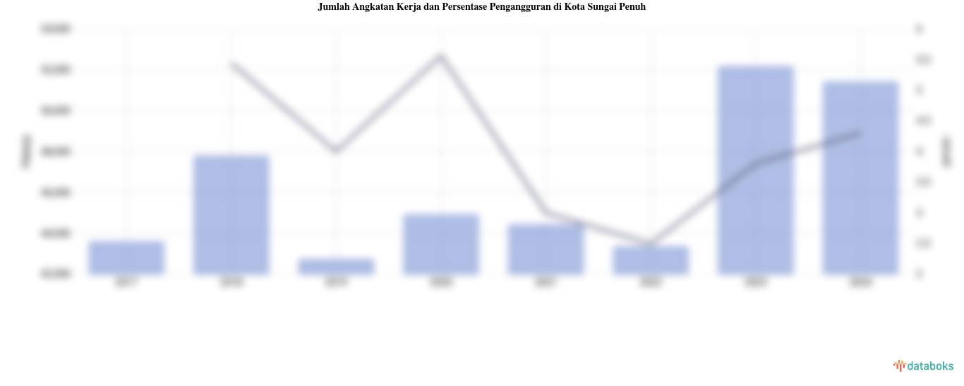 Persentase Pengangguran 2024 di Kota Sungai Penuh 4,3%