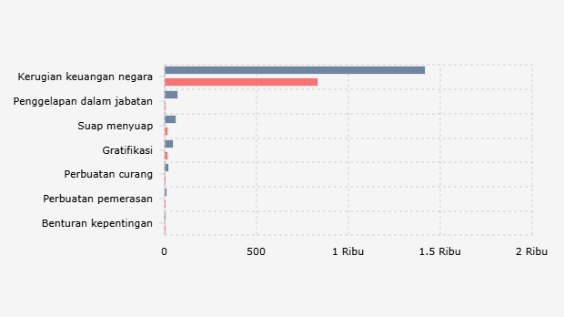 Jumlah Perkara Korupsi yang Diputus Pengadilan Tindak Pidana Korupsi/Tipikor dan Pengadilan Tinggi/PT di Indonesia Berdasarkan Klasifikasi (2024)