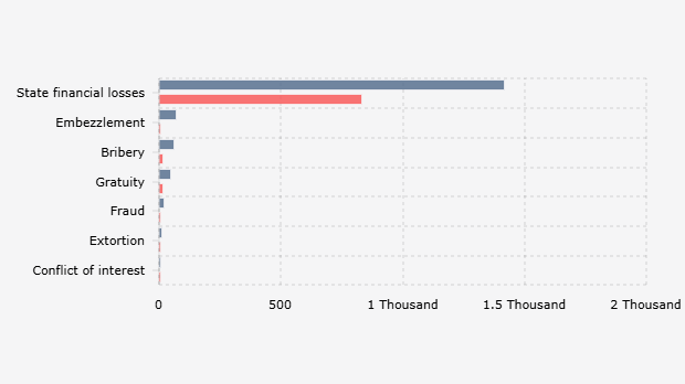 Jumlah Perkara Korupsi yang Diputus Pengadilan Tindak Pidana Korupsi/Tipikor dan Pengadilan Tinggi/PT di Indonesia Berdasarkan Klasifikasi (2024)