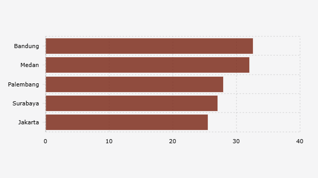 Bandung Jadi Kota Termacet di Indonesia pada 2024