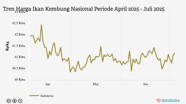 Harga Ikan Kembung Nasional Seminggu Terakhir Naik 1,38%