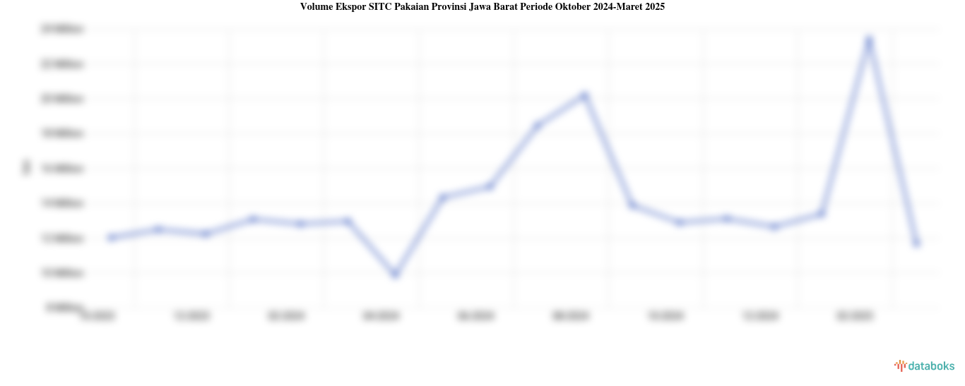 Volume Ekspor SITC Pakaian Provinsi Jawa Barat Periode Oktober 2024-Maret 2025