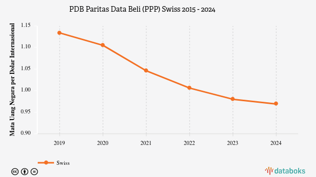PDB Menurut Daya Beli di Swiss 2024