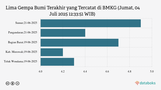 BMKG: Gempa Terkini di Timur Laut Kota Sabang Magnitudo 5, Tak Berpotensi Tsunami
