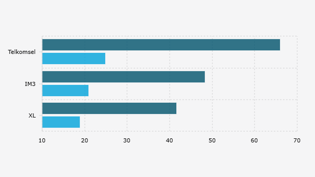 5G Internet Speeds of Three Mobile Operators in Indonesia (February-May 2025)