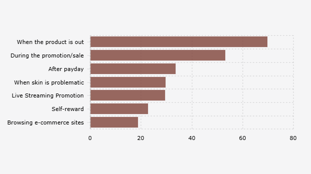Respondent's Preferred Time for Purchasing Beauty Products (October-December 2023)