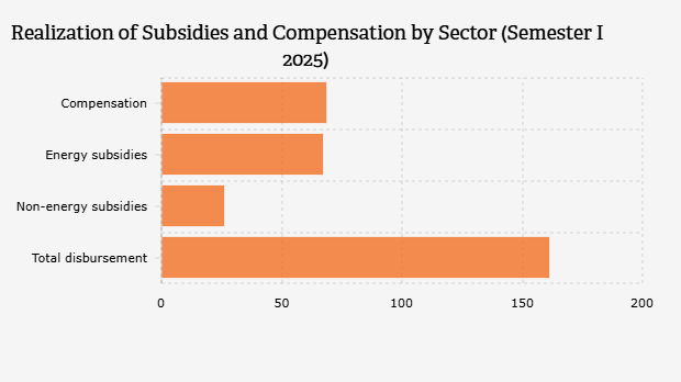 Realisasi Subsidi dan Kompensasi Menurut Kompartemen (Semester I 2025)