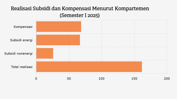 Realisasi Subsidi dan Kompensasi Menurut Kompartemen (Semester I 2025)