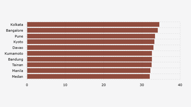10 Kota Termacet di Asia 2024, Bandung dan Medan Masuk Daftar