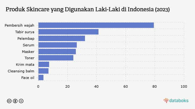 Jenis Produk Skincare yang Banyak Digunakan Laki-Laki Indonesia