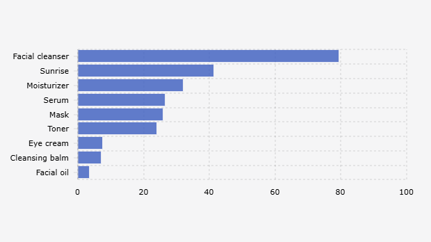 Jenis Produk Skincare yang Banyak Digunakan Laki-Laki Indonesia