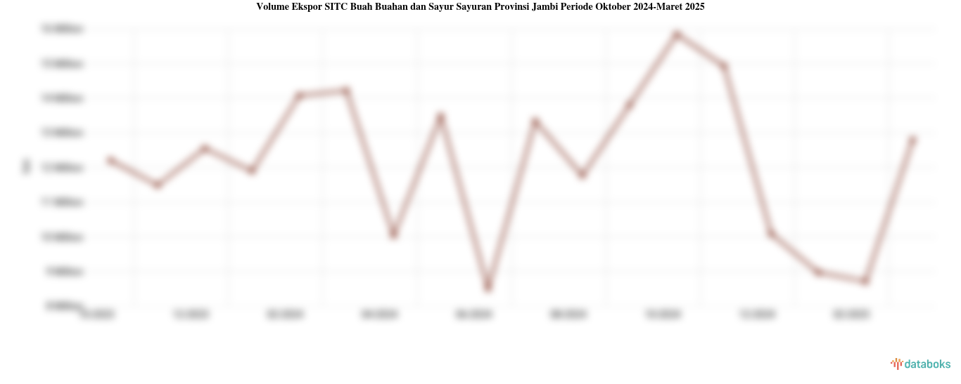 Volume Ekspor SITC Buah Buahan dan Sayur Sayuran Provinsi Jambi Periode Oktober 2024-Maret 2025