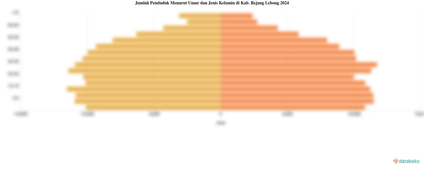 Jumlah Penduduk Menurut Umur dan Jenis Kelamin di Kab. Rejang Lebong 2024